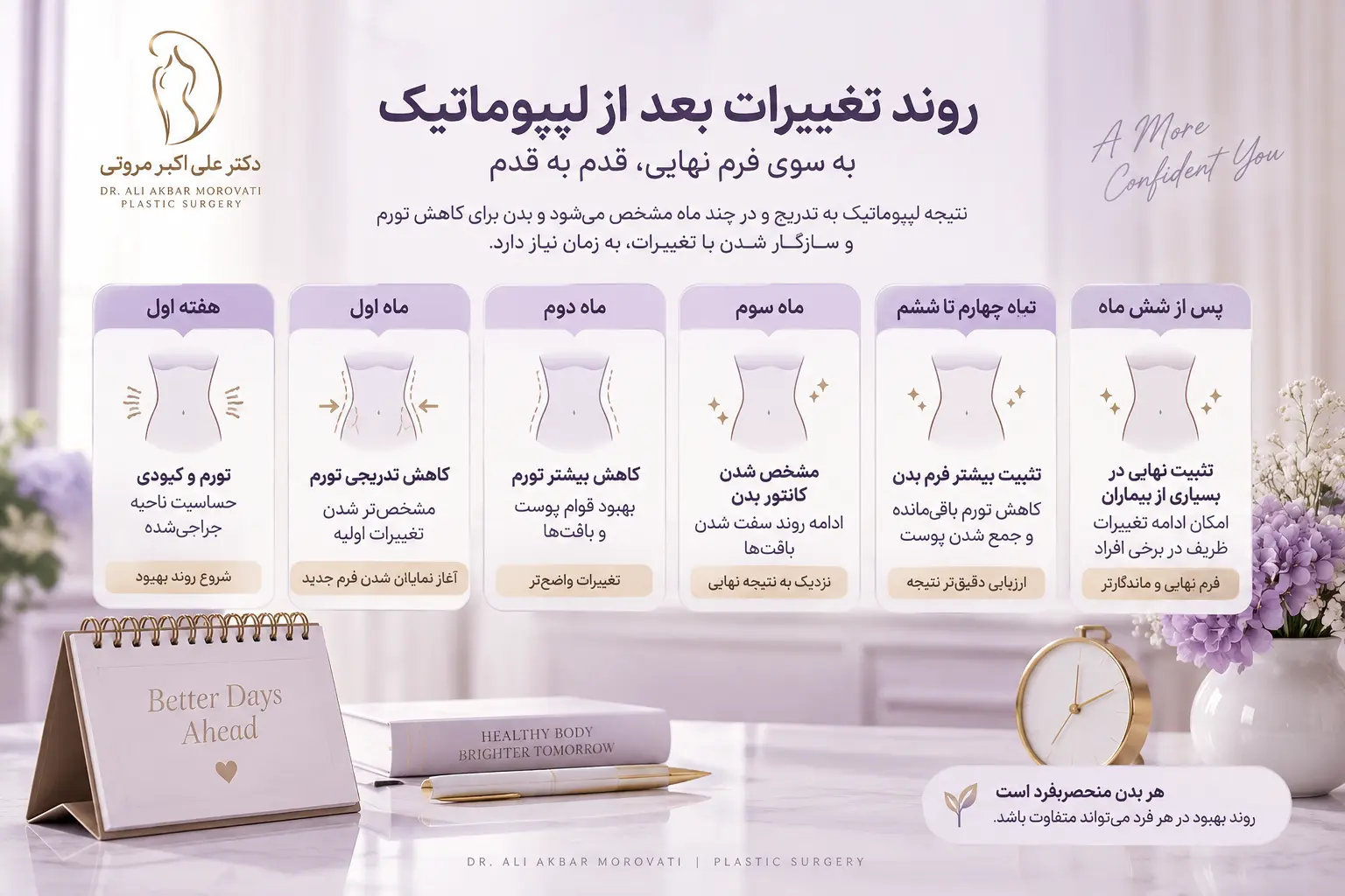 روند تدریجی کاهش تورم و مشخص شدن فرم بدن در ماه_های بعد از لیپوماتیک