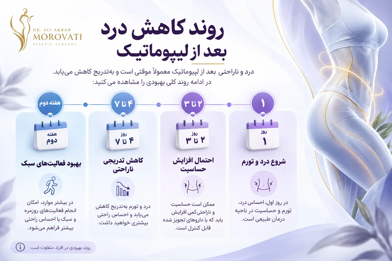 جدول زمانی کاهش درد و تورم در دوران نقاهت لیپوماتیک